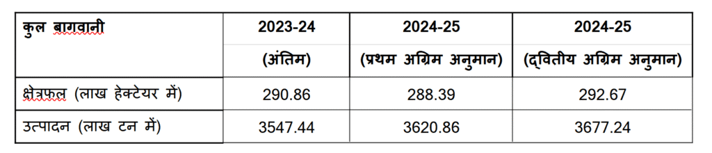 भारत में बागवानी फसलों ने तोड़ा रिकॉर्ड! उत्पादन पहुँचा 3677 लाख टन, पिछली बार से 130 लाख टन ज़्यादा