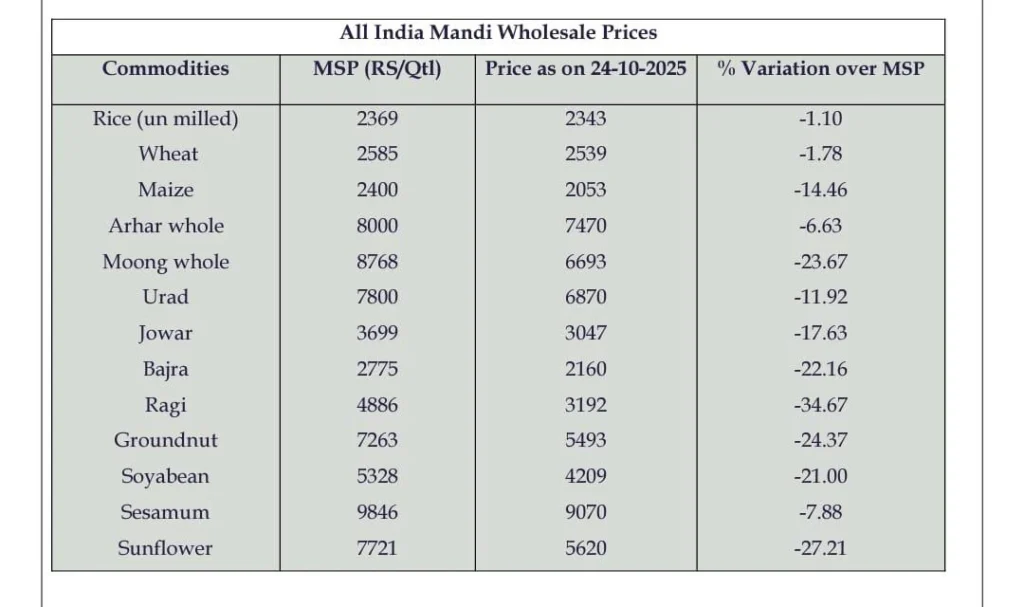 फसल के दामों में गिरावट जारी: गेहूं, मक्का, सोयाबीन से मूंग तक MSP से नीचे भाव, किसानों की चिंता बढ़ी